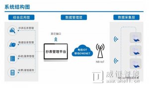 2020年底NB-IoT技术实现城市主城区普遍覆盖