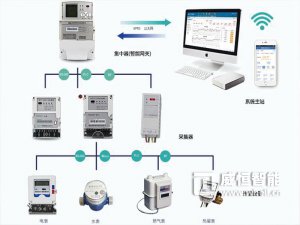 智能水电表远程管理系统